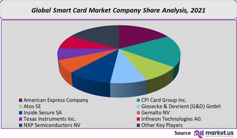 smart card market in north america 2018 org|2018 Global Security Smart Card Industry Report .